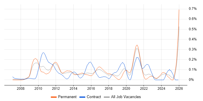 Oracle APEX job vacancy trend in the East of England