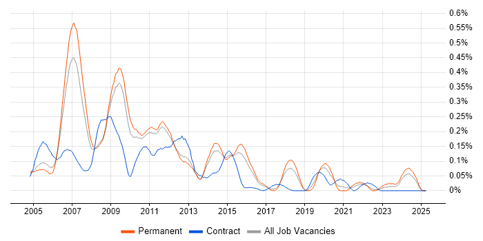 Job vacancy trend for Oracle Application Server in the East of England Job vacancy trend for Oracle Application Server in the East of England