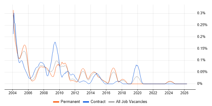 Oracle Applications DBA job vacancy trend in the East of England