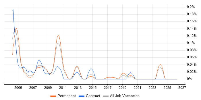 Oracle Applications Support job vacancy trend in the East of England