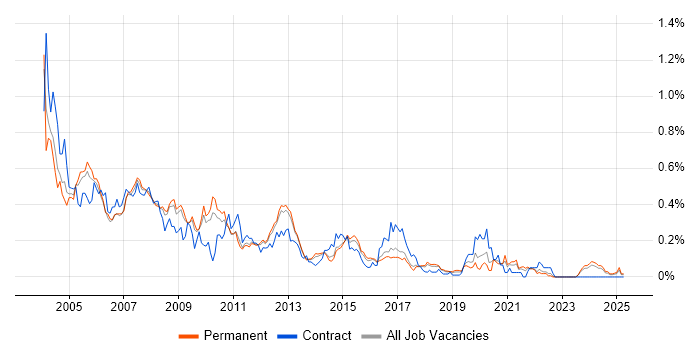 Job vacancy trend for Oracle Applications in the East of England Job vacancy trend for Oracle Applications in the East of England