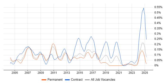 Job vacancy trend for Oracle Architect in the East of England Job vacancy trend for Oracle Architect in the East of England