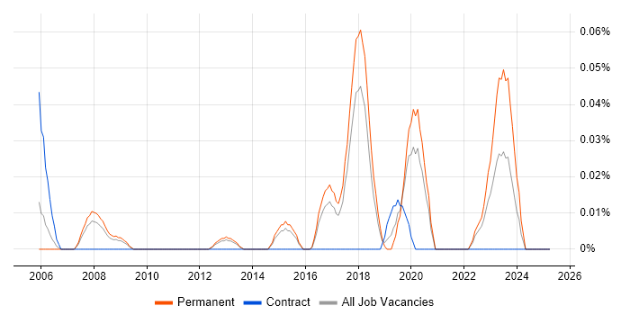 Job vacancy trend for Oracle ASCP in the East of England Job vacancy trend for Oracle ASCP in the East of England