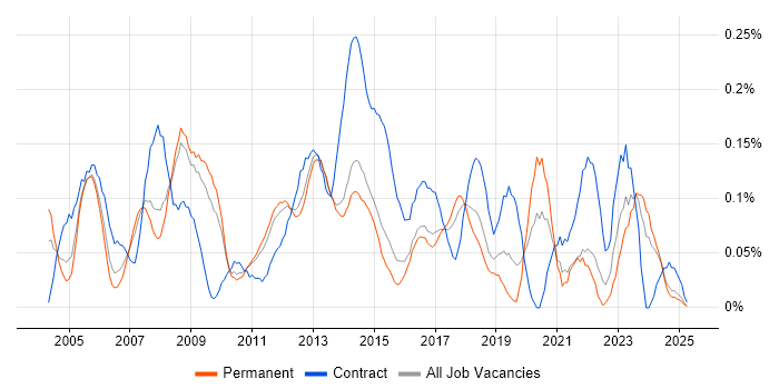 Job vacancy trend for Oracle Assets in the East of England Job vacancy trend for Oracle Assets in the East of England