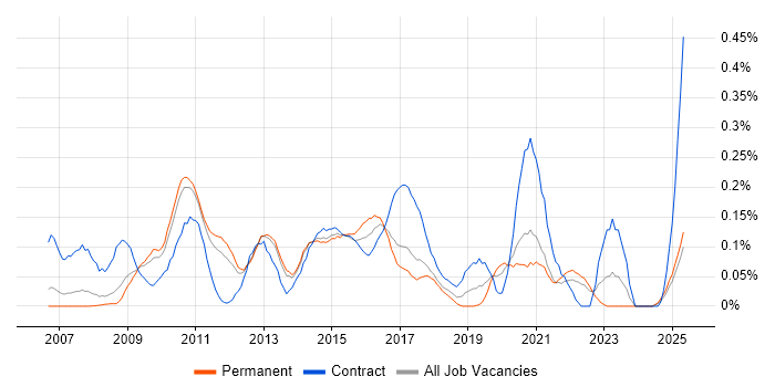 Job vacancy trend for Oracle BI Publisher in the East of England Job vacancy trend for Oracle BI Publisher in the East of England