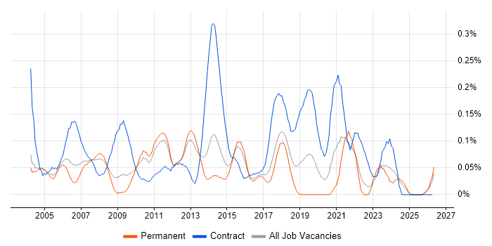 Oracle Business Analyst job vacancy trend in the East of England