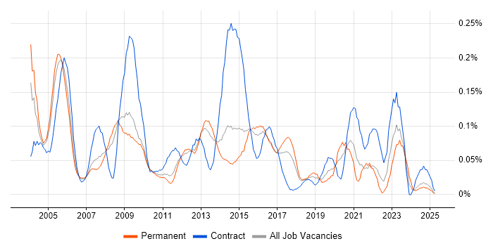 Job vacancy trend for Oracle Cash Management in the East of England Job vacancy trend for Oracle Cash Management in the East of England
