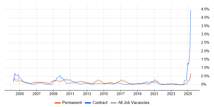 Job vacancy trend for Oracle Certification in the East of England Job vacancy trend for Oracle Certification in the East of England
