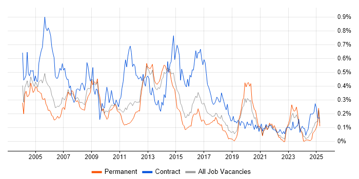 Job vacancy trend for Oracle Consultant in the East of England Job vacancy trend for Oracle Consultant in the East of England