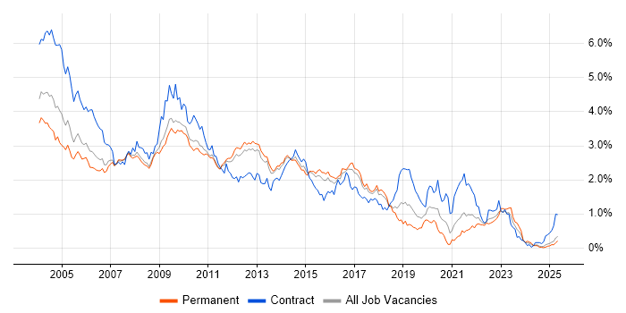 Job vacancy trend for Oracle Database in the East of England Job vacancy trend for Oracle Database in the East of England