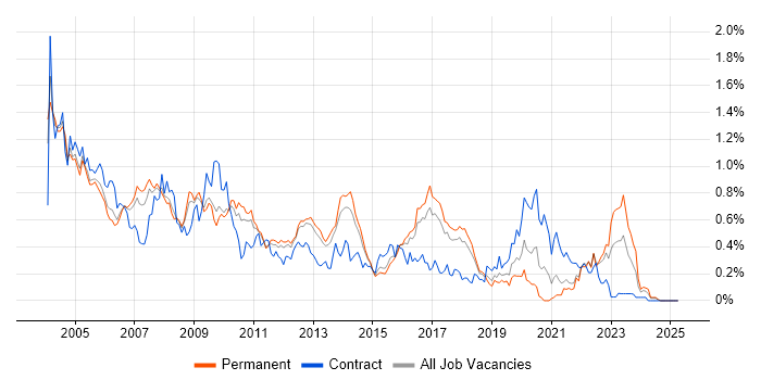 Job vacancy trend for Oracle DBA in the East of England Job vacancy trend for Oracle DBA in the East of England