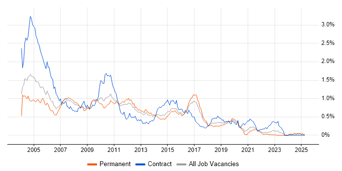 Job vacancy trend for Oracle Developer in the East of England Job vacancy trend for Oracle Developer in the East of England
