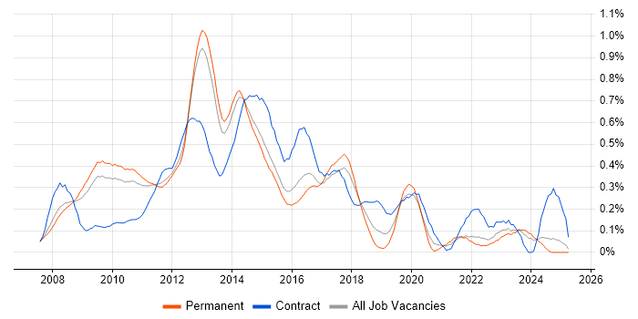 Job vacancy trend for Oracle EBS R12 in the East of England Job vacancy trend for Oracle EBS R12 in the East of England