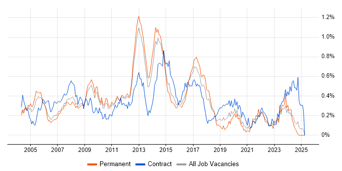 Job vacancy trend for Oracle EBS in the East of England Job vacancy trend for Oracle EBS in the East of England
