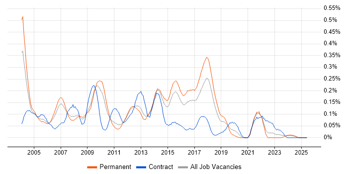 Job vacancy trend for Oracle Enterprise Manager in the East of England Job vacancy trend for Oracle Enterprise Manager in the East of England
