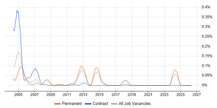 Oracle Financial Analyzer job vacancy trend in the East of England