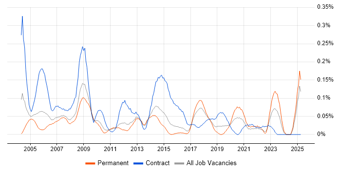 Job vacancy trend for Oracle Financials Consultant in the East of England Job vacancy trend for Oracle Financials Consultant in the East of England
