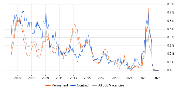 Job vacancy trend for Oracle Financials in the East of England Job vacancy trend for Oracle Financials in the East of England