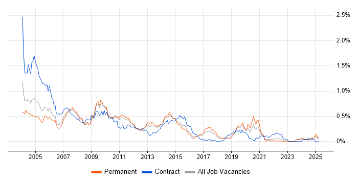 Job vacancy trend for Oracle Forms in the East of England Job vacancy trend for Oracle Forms in the East of England