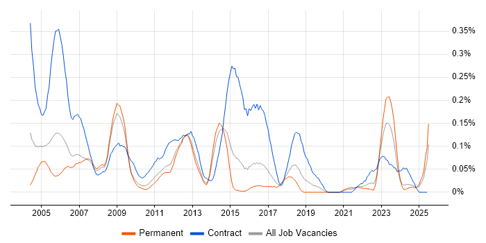 Job vacancy trend for Oracle Functional Consultant in the East of England Job vacancy trend for Oracle Functional Consultant in the East of England