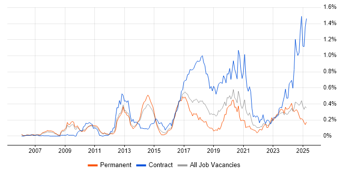 Job vacancy trend for Oracle Fusion in the East of England Job vacancy trend for Oracle Fusion in the East of England