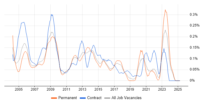 Job vacancy trend for Oracle General Ledger in the East of England Job vacancy trend for Oracle General Ledger in the East of England