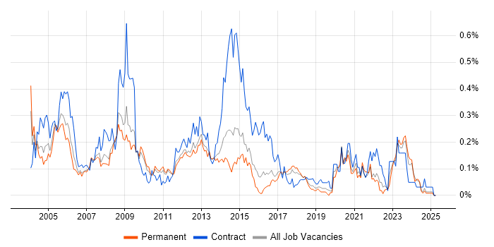 Job vacancy trend for Oracle Payables in the East of England Job vacancy trend for Oracle Payables in the East of England