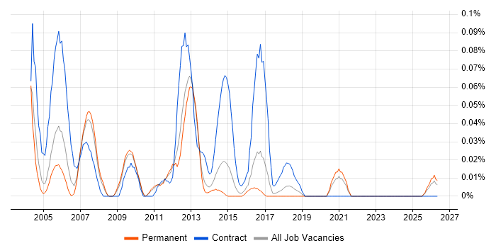 Oracle Payroll Consultant job vacancy trend in the East of England