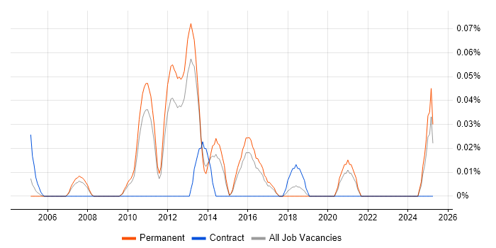 Job vacancy trend for Oracle Payroll Support in the East of England Job vacancy trend for Oracle Payroll Support in the East of England
