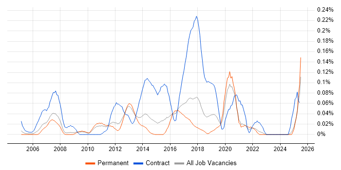 Job vacancy trend for Oracle Procure-to-Pay in the East of England