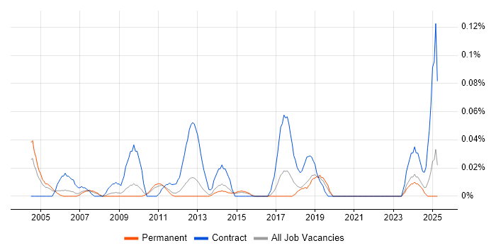 Job vacancy trend for Oracle Programme Manager in the East of England Job vacancy trend for Oracle Programme Manager in the East of England