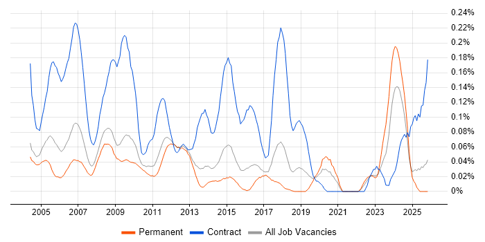 Oracle Project Manager job vacancy trend in the East of England