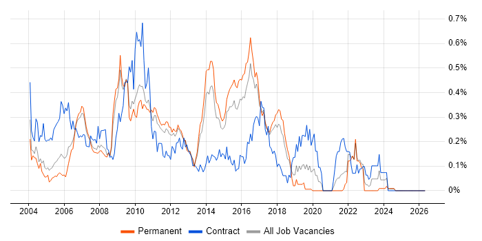 Oracle RAC job vacancy trend in the East of England
