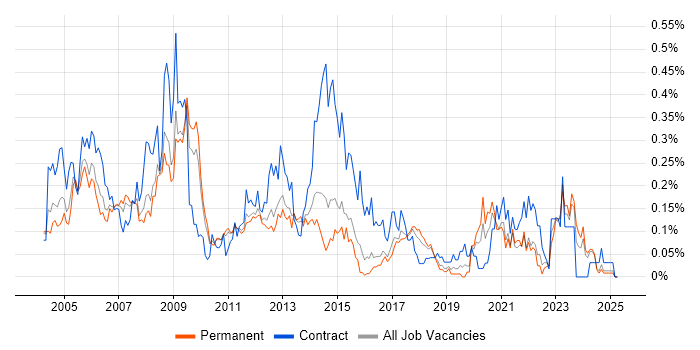 Job vacancy trend for Oracle Receivables in the East of England Job vacancy trend for Oracle Receivables in the East of England