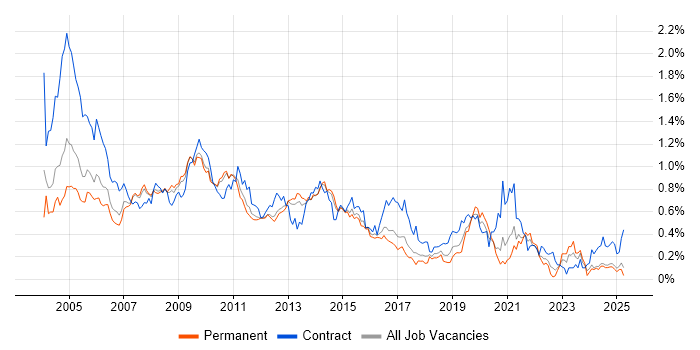 Job vacancy trend for Oracle Reports in the East of England Job vacancy trend for Oracle Reports in the East of England
