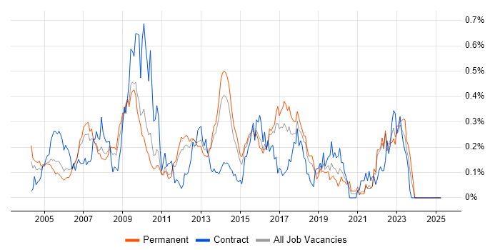 Job vacancy trend for Oracle RMAN in the East of England Job vacancy trend for Oracle RMAN in the East of England