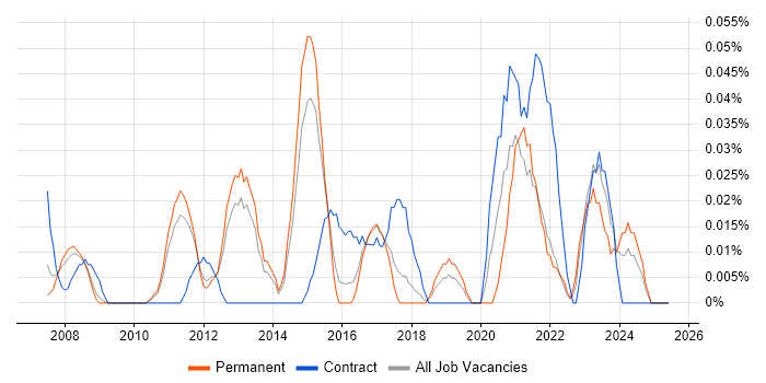 Job vacancy trend for Oracle SCM in the East of England Job vacancy trend for Oracle SCM in the East of England