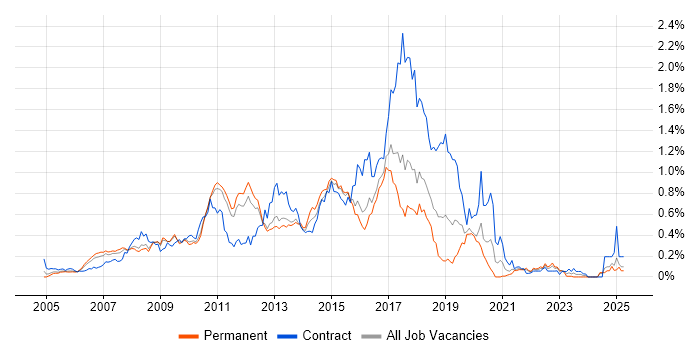 Job vacancy trend for Oracle SOA Suite in the East of England Job vacancy trend for Oracle SOA Suite in the East of England