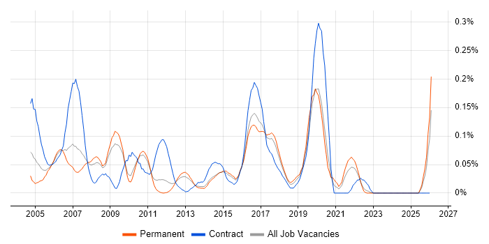 Oracle Specialist job vacancy trend in the East of England