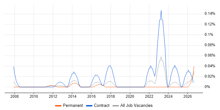 Oracle Subledger Accounting job vacancy trend in the East of England