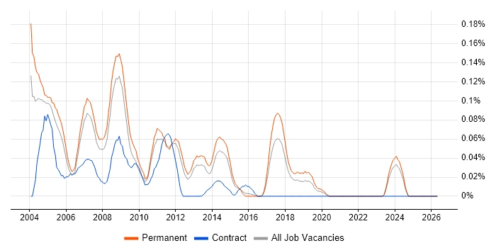 Oracle Team Leader job vacancy trend in the East of England