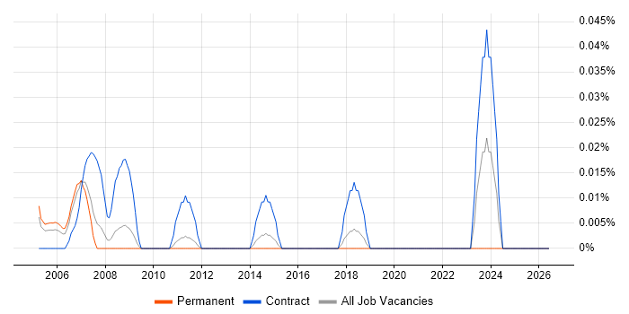 Oracle Utilities job vacancy trend in the East of England