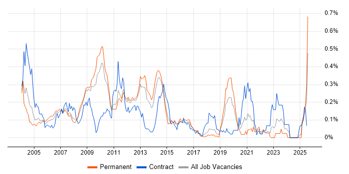 Job vacancy trend for Oracle Workflow in the East of England Job vacancy trend for Oracle Workflow in the East of England