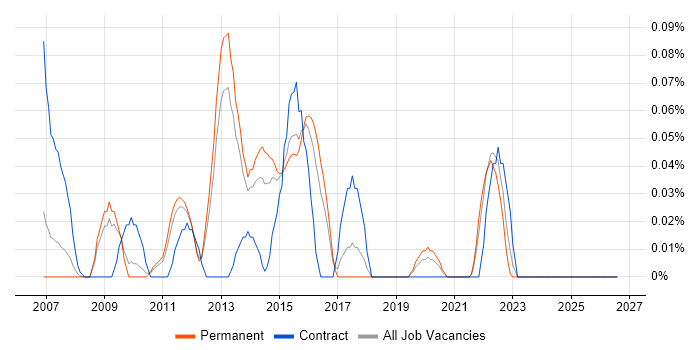 Oracle ZFS job vacancy trend in the East of England
