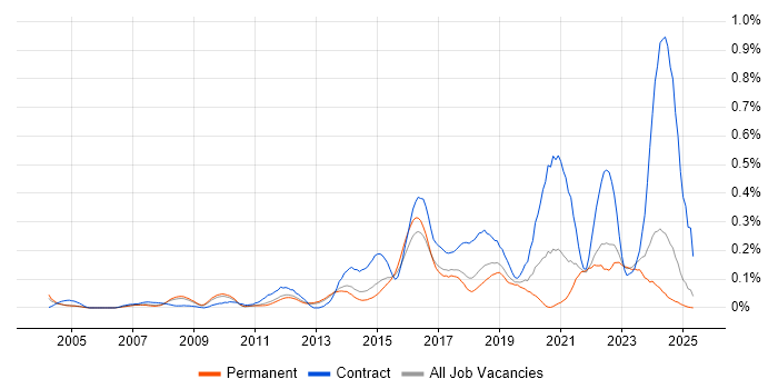 Job vacancy trend for Order to Cash in the East of England Job vacancy trend for Order to Cash in the East of England