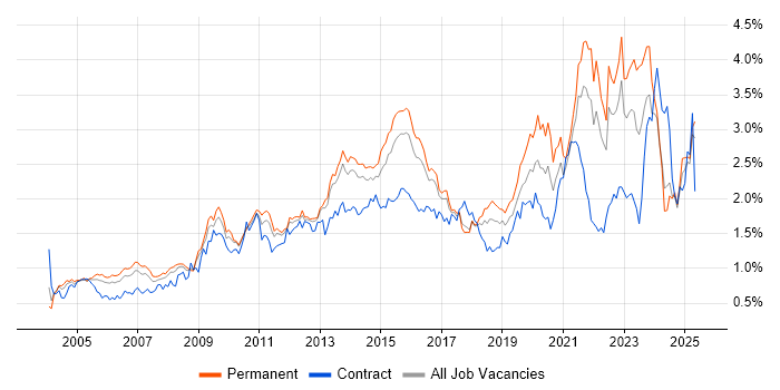 Job vacancy trend for Organisational Skills in the East of England Job vacancy trend for Organisational Skills in the East of England
