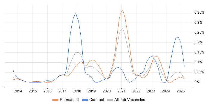 Job vacancy trend for OSCP in the East of England Job vacancy trend for OSCP in the East of England