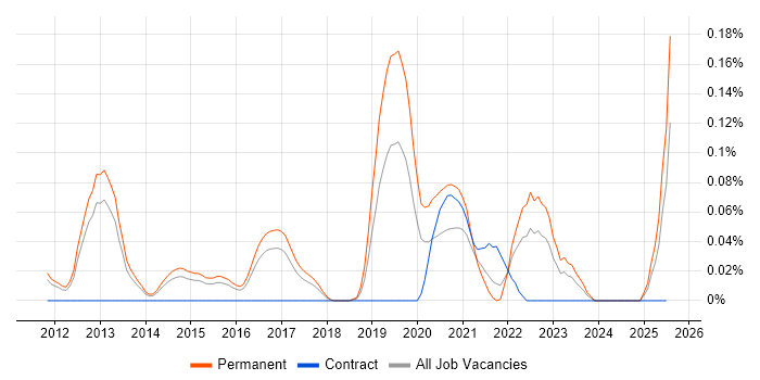 Job vacancy trend for OSINT in the East of England Job vacancy trend for OSINT in the East of England
