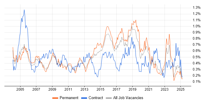 Job vacancy trend for OSPF in the East of England Job vacancy trend for OSPF in the East of England