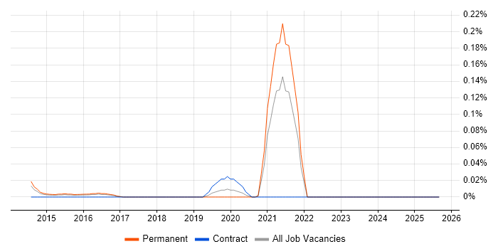 OutSystems job vacancy trend in the East of England OutSystems job vacancy trend in the East of England